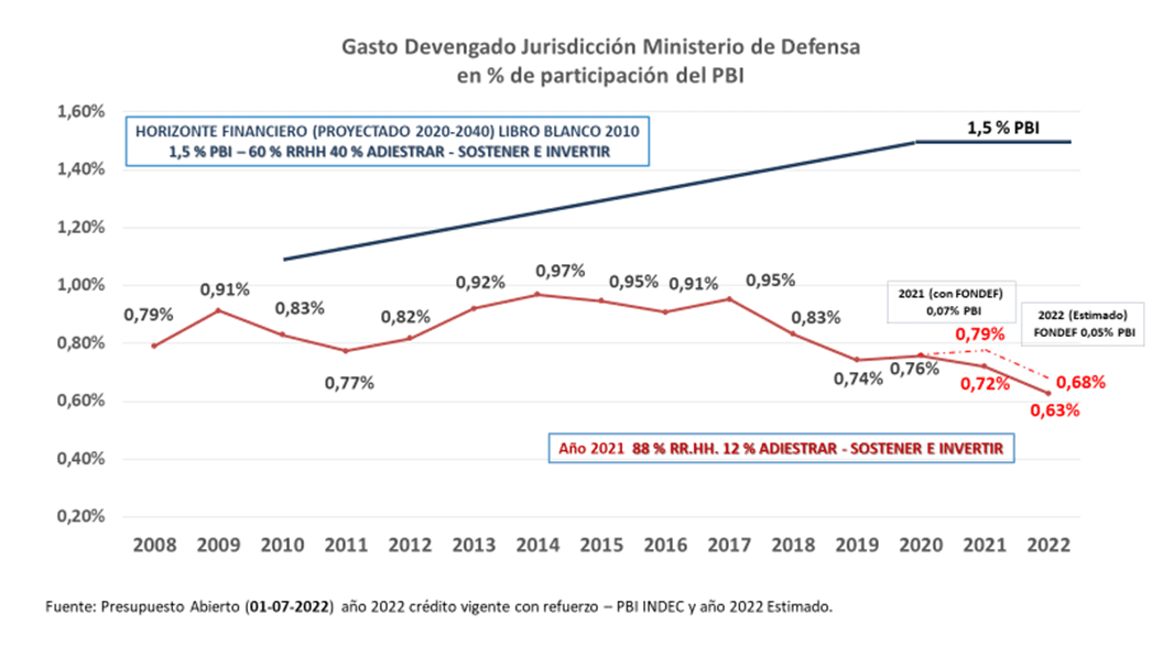 (Grafico de la desfinanciación de las Fuerzas Armadas)